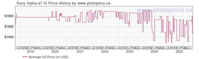 US Price History Graph for Sony a7 III Alpha