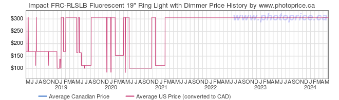 Price History Graph for Impact FRC-RLSLB Fluorescent 19