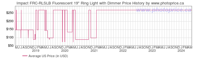 US Price History Graph for Impact FRC-RLSLB Fluorescent 19