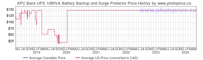 Price History Graph for APC Back-UPS 1080VA Battery Backup and Surge Protector