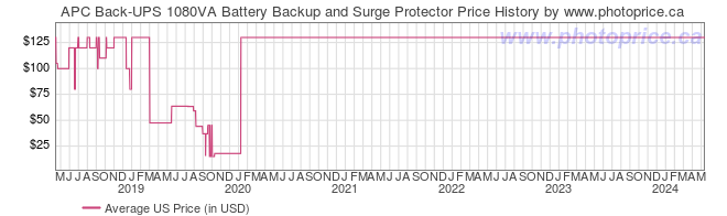 US Price History Graph for APC Back-UPS 1080VA Battery Backup and Surge Protector