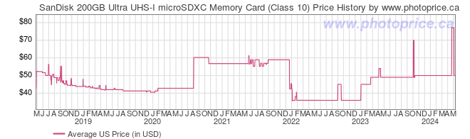 US Price History Graph for SanDisk 200GB Ultra UHS-I microSDXC Memory Card (Class 10)