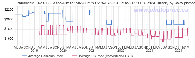 Price History Graph for Panasonic Leica DG Vario-Elmarit 50-200mm f/2.8-4 ASPH. POWER O.I.S