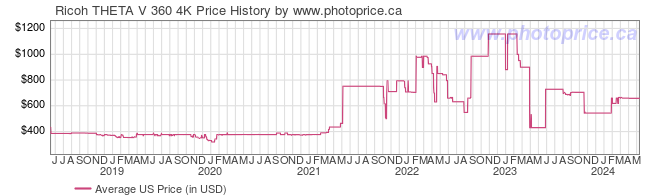 US Price History Graph for Ricoh THETA V 360 4K