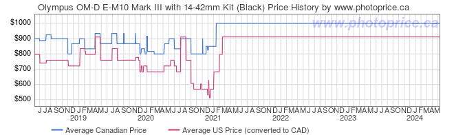 Price History Graph for Olympus OM-D E-M10 Mark III with 14-42mm Kit (Black)