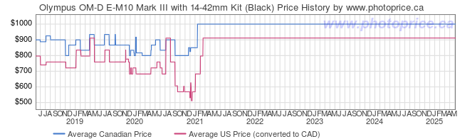 Price History Graph for Olympus OM-D E-M10 Mark III with 14-42mm Kit (Black)