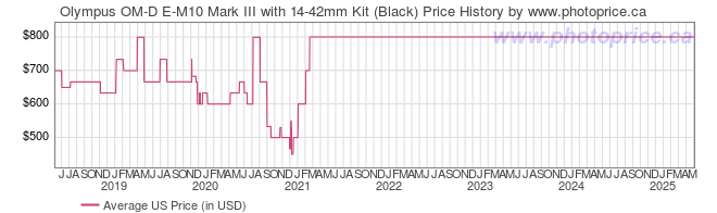 US Price History Graph for Olympus OM-D E-M10 Mark III with 14-42mm Kit (Black)