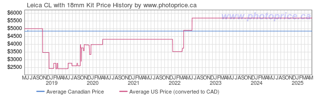 Price History Graph for Leica CL with 18mm Kit