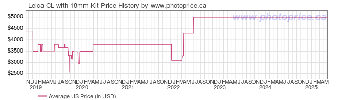 US Price History Graph for Leica CL with 18mm Kit