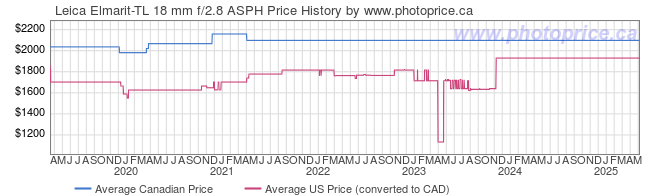 Price History Graph for Leica Elmarit-TL 18 mm f/2.8 ASPH