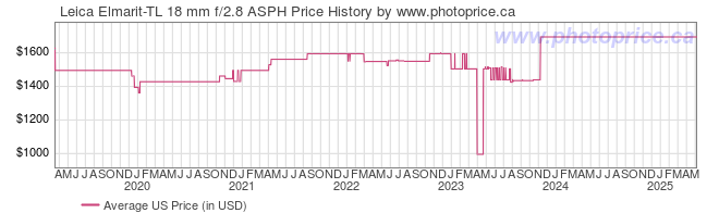 US Price History Graph for Leica Elmarit-TL 18 mm f/2.8 ASPH