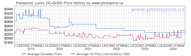 Price History Graph for Panasonic Lumix DC-GH5S