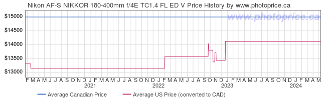 Price History Graph for Nikon AF-S NIKKOR 180-400mm f/4E TC1.4 FL ED V