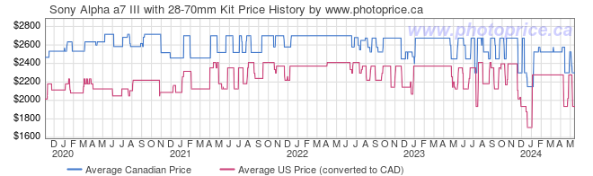 Price History Graph for Sony Alpha a7 III with 28-70mm Kit