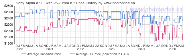 Price History Graph for Sony Alpha a7 III with 28-70mm Kit