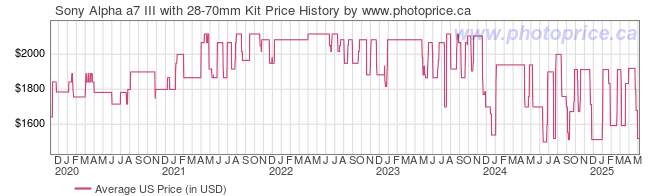 US Price History Graph for Sony Alpha a7 III with 28-70mm Kit