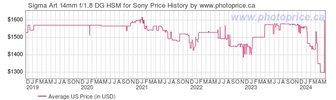 US Price History Graph for Sigma Art 14mm f/1.8 DG HSM for Sony
