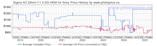 Price History Graph for Sigma Art 20mm f/1.4 DG HSM for Sony