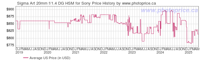 US Price History Graph for Sigma Art 20mm f/1.4 DG HSM for Sony