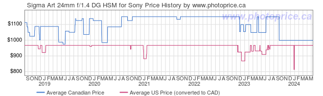 Price History Graph for Sigma Art 24mm f/1.4 DG HSM for Sony