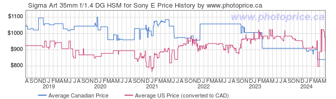 Price History Graph for Sigma Art 35mm f/1.4 DG HSM for Sony E