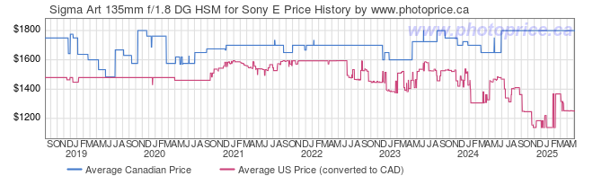 Price History Graph for Sigma Art 135mm f/1.8 DG HSM for Sony E