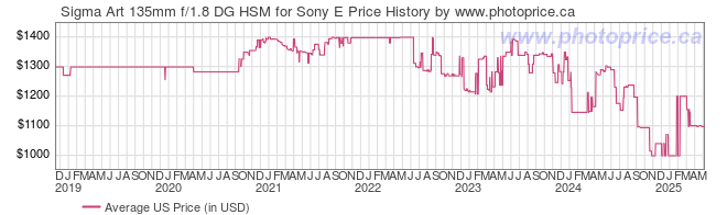 US Price History Graph for Sigma Art 135mm f/1.8 DG HSM for Sony E