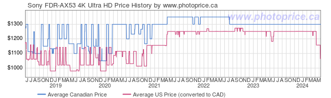 Price History Graph for Sony FDR-AX53 4K Ultra HD