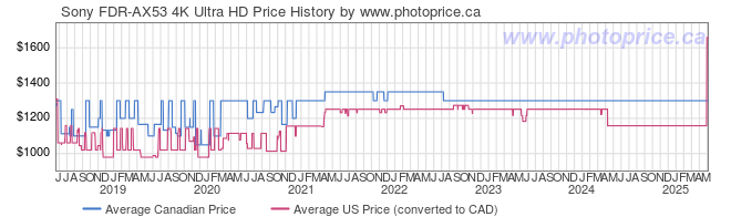 Price History Graph for Sony FDR-AX53 4K Ultra HD