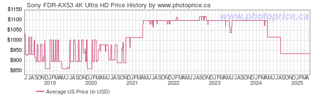 US Price History Graph for Sony FDR-AX53 4K Ultra HD