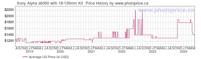 US Price History Graph for Sony Alpha a6300 with 18-135mm Kit 