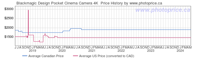 Price History Graph for Blackmagic Design Pocket Cinema Camera 4K 