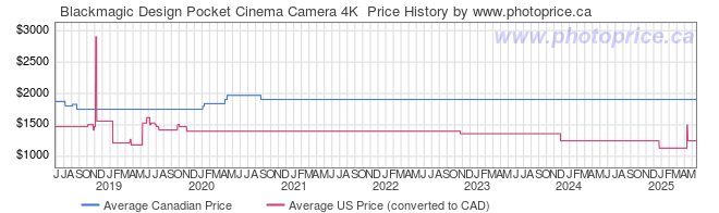 Price History Graph for Blackmagic Design Pocket Cinema Camera 4K 