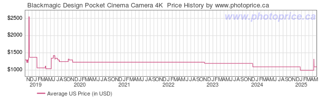 US Price History Graph for Blackmagic Design Pocket Cinema Camera 4K 