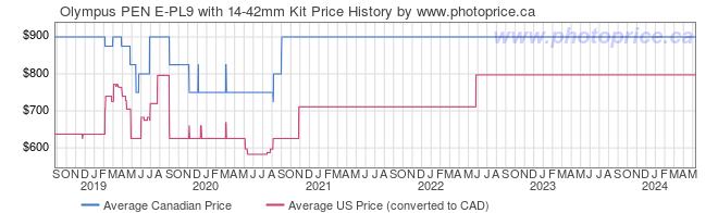 Price History Graph for Olympus PEN E-PL9 with 14-42mm Kit