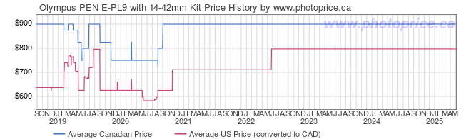 Price History Graph for Olympus PEN E-PL9 with 14-42mm Kit