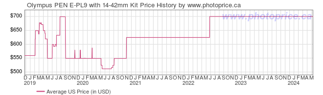 US Price History Graph for Olympus PEN E-PL9 with 14-42mm Kit