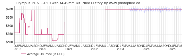 US Price History Graph for Olympus PEN E-PL9 with 14-42mm Kit