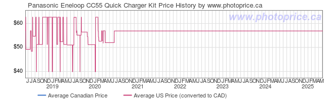 Price History Graph for Panasonic Eneloop CC55 Quick Charger Kit