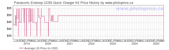 US Price History Graph for Panasonic Eneloop CC55 Quick Charger Kit