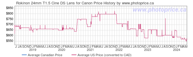 Price History Graph for Rokinon 24mm T1.5 Cine DS Lens for Canon