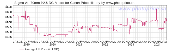 US Price History Graph for Sigma Art 70mm f/2.8 DG Macro for Canon