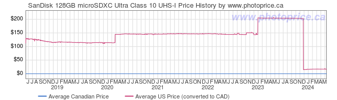Price History Graph for SanDisk 128GB microSDXC Ultra Class 10 UHS-I