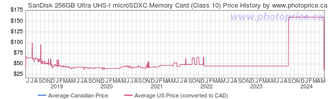 Price History Graph for SanDisk 256GB Ultra UHS-I microSDXC Memory Card (Class 10)