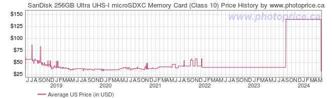 US Price History Graph for SanDisk 256GB Ultra UHS-I microSDXC Memory Card (Class 10)