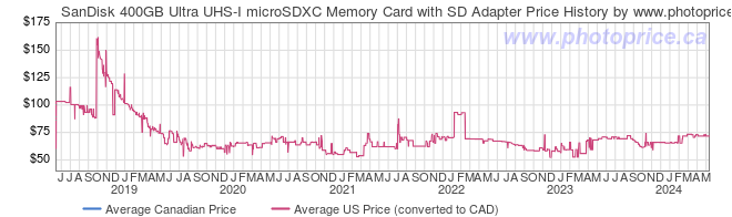 Price History Graph for SanDisk 400GB Ultra UHS-I microSDXC Memory Card with SD Adapter