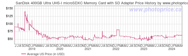 US Price History Graph for SanDisk 400GB Ultra UHS-I microSDXC Memory Card with SD Adapter