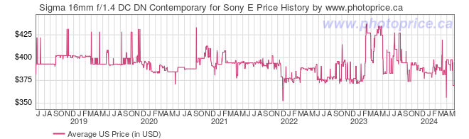 US Price History Graph for Sigma 16mm f/1.4 DC DN Contemporary for Sony E