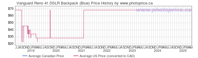 Price History Graph for Vanguard Reno 41 DSLR Backpack (Blue)