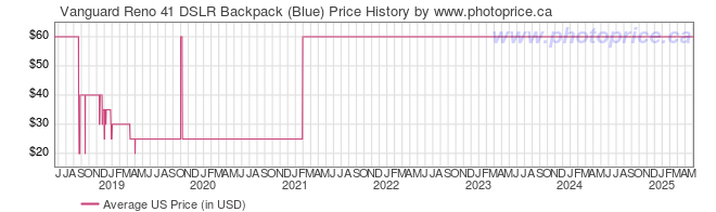 US Price History Graph for Vanguard Reno 41 DSLR Backpack (Blue)